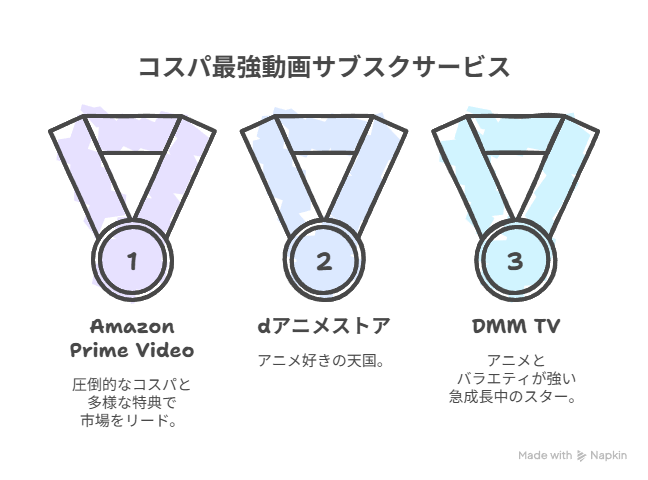 コスパ最強動画さビスクサービスランキングの結果